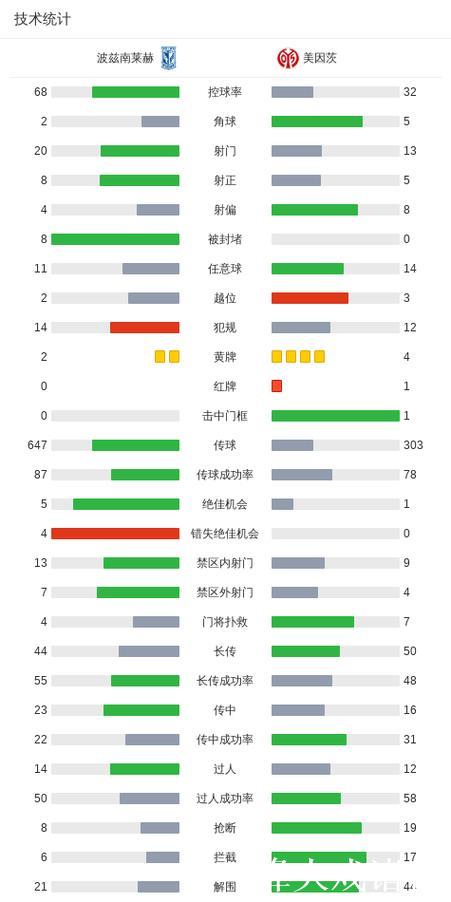 波兹南莱赫1-1美因茨，川崎飒太破门，伊沙克救