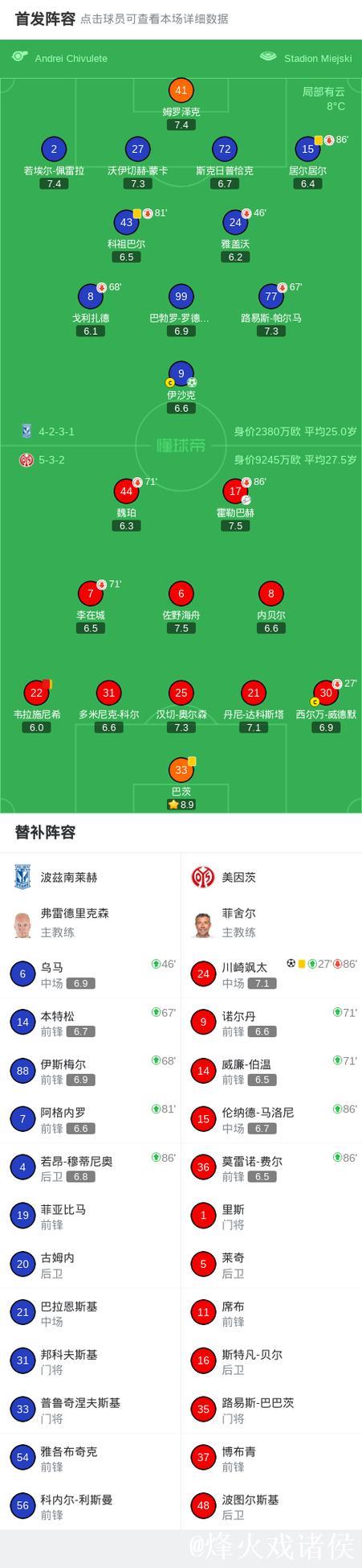 波兹南莱赫1-1美因茨，川崎飒太破门，伊沙克救